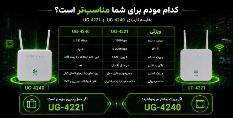 مودم 4G-LTE یوگالینک مدل UG-4240