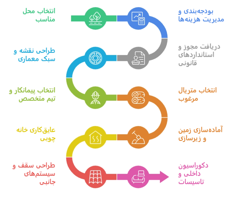 مراحل ساخت خانه چوبی مراحل ساخت خانه چوبی