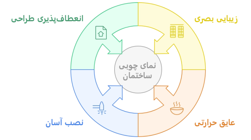 مزایای نمای چوبی ساختمان مزایای نمای چوبی ساختمان