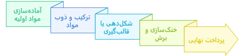فرآیند تولید چوب پلاست فرآیند تولید چوب پلاست