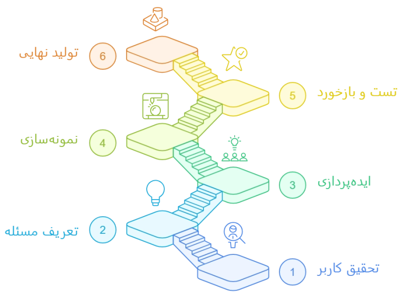 فرآیند طراحی محصول فرآیند طراحی محصول