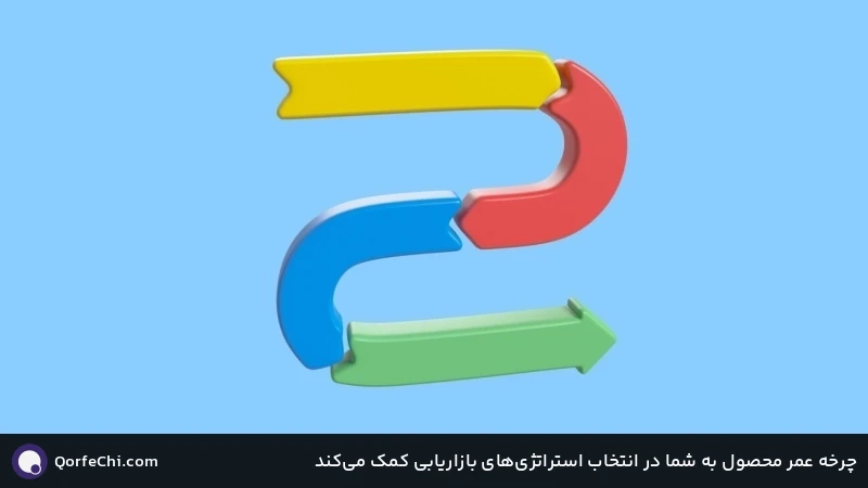 چرخه عمر محصول به شما در انتخاب استراتژی&zwnj;های بازاریابی کمک می&zwnj;کند