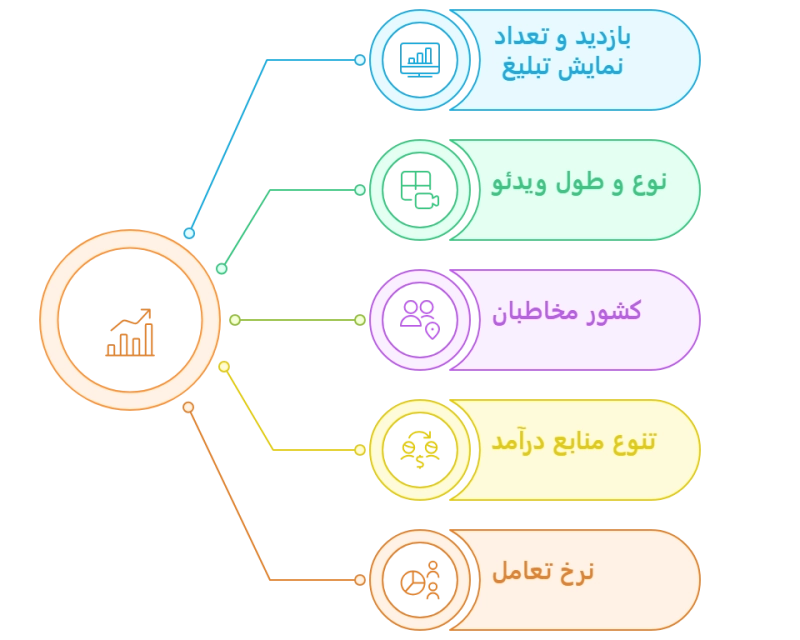 عوامل موثر در رشد درآمد از یوتیوب عوامل موثر در رشد درآمد از یوتیوب