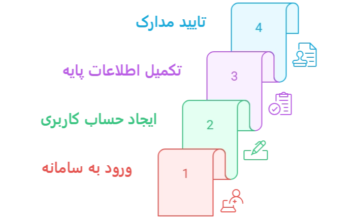 مراحل دریافت کد رهگیری مالیاتی در سامانه مراحل دریافت کد رهگیری مالیاتی در سامانه
