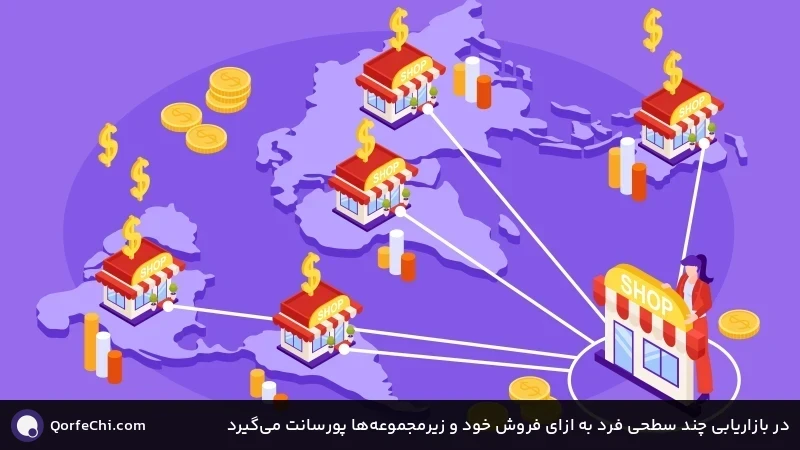 در بازاریابی چند سطحی فرد به ازای فروش خود و زیرمجموعهها پورسانت میگیرد در بازاریابی چند سطحی فرد به ازای فروش خود و زیرمجموعهها پورسانت میگیرد
