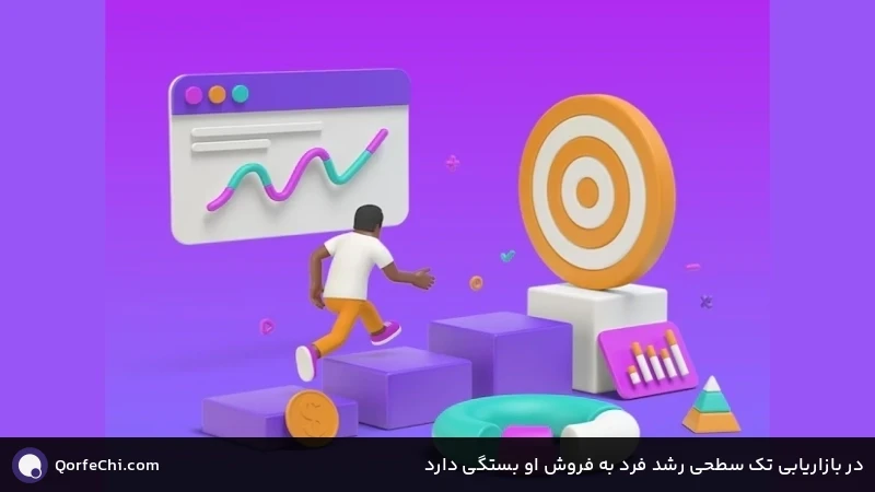 در بازاریابی تک سطحی رشد فرد به فروش او بستگی دارد در بازاریابی تک سطحی رشد فرد به فروش او بستگی دارد
