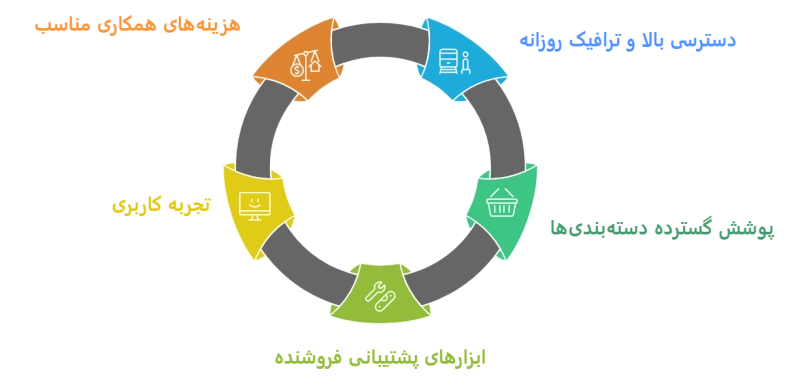 ویژگی&zwnj;هایی یک مارکت&zwnj;پلیس خوب برای فروش