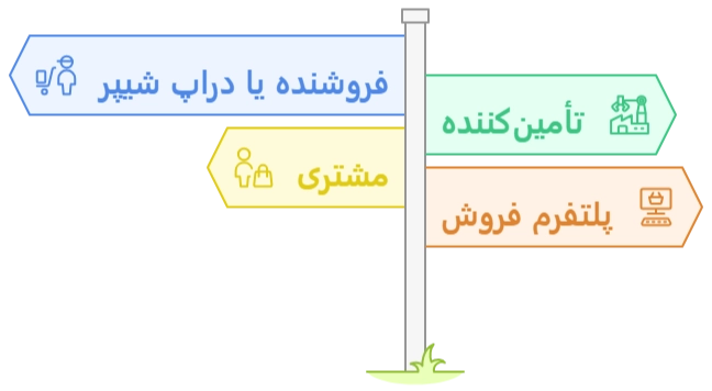 نقش&zwnj;ها در دراپشیپینگ