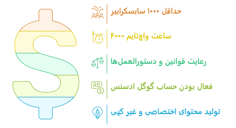 شرایط لازم برای فعال کردن درآمد در یوتیوب شرایط لازم برای فعال کردن درآمد در یوتیوب