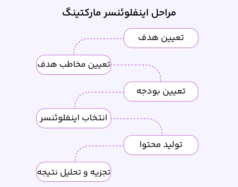 مراحل اینفلوئنسر مارکتینگ مراحل اینفلوئنسر مارکتینگ