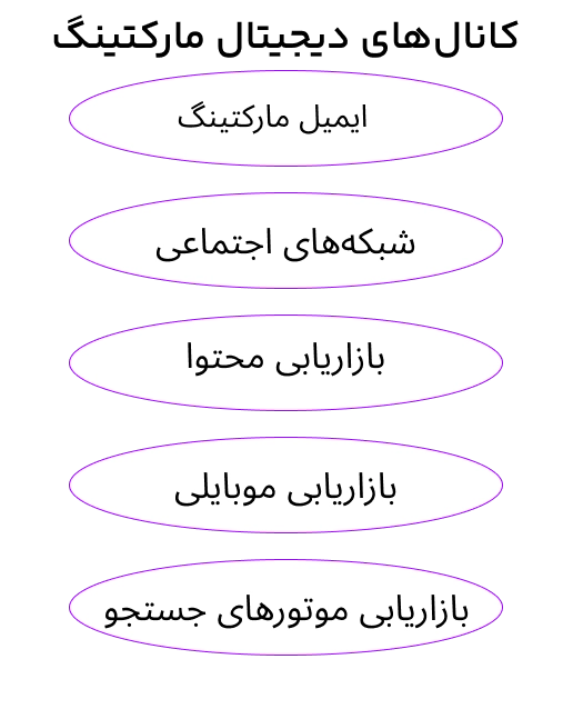 کانالهای دیجیتال مارکتینگ کانالهای دیجیتال مارکتینگ