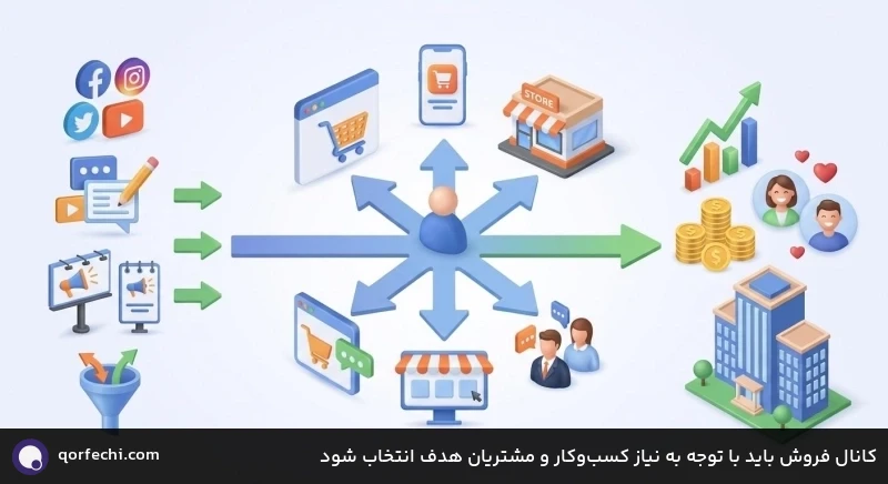 کانال فروش باید با توجه به نیاز کسبوکار و مشتریان هدف انتخاب شود کانال فروش باید با توجه به نیاز کسبوکار و مشتریان هدف انتخاب شود