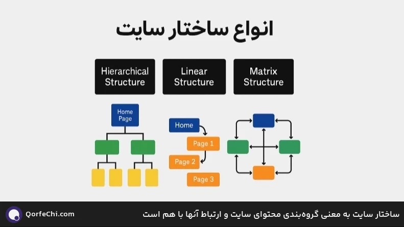 ساختار سایت به معنی گروه&zwnj;بندی محتوای سایت و ارتباط آنها با هم است