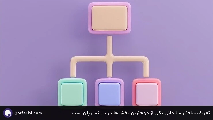 تعریف ساختار سازمانی یکی از مهمترین بخشها در بیزینس پلن است تعریف ساختار سازمانی یکی از مهمترین بخشها در بیزینس پلن است