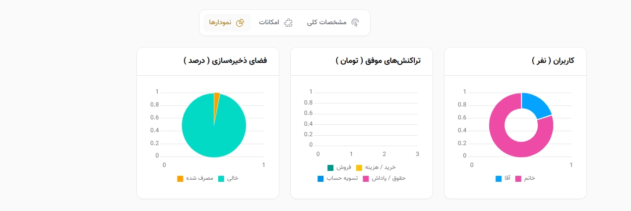 نمودارهای مدیریتی پلتفرم