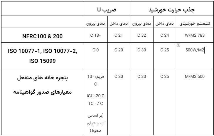 کاهش مصرف انرژی با استفاده از پنجره کاهش مصرف انرژی با استفاده از پنجره
