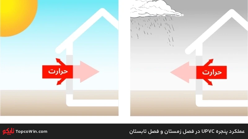 عملکرد پنجره UPVC در فصل زمستان و فصل تابستان عملکرد پنجره UPVC در فصل زمستان و فصل تابستان