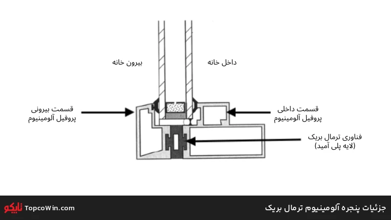 جزئیات پنجره آلومینیوم ترمال بریک جزئیات پنجره آلومینیوم ترمال بریک