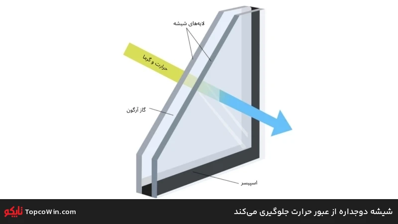 شیشه دوجداره از عبور حرارت جلوگیری می&zwnj;کند