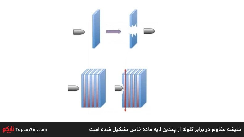 شیشه مقاوم در برابر گلوله از چندین لایه ماده خاص تشکیل شده است شیشه مقاوم در برابر گلوله از چندین لایه ماده خاص تشکیل شده است