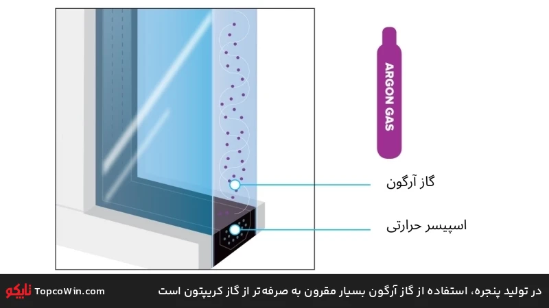 در تولید پنجره، استفاده از گاز آرگون بسیار مقرون به صرفه&zwnj;تر از گاز کریپتون است
