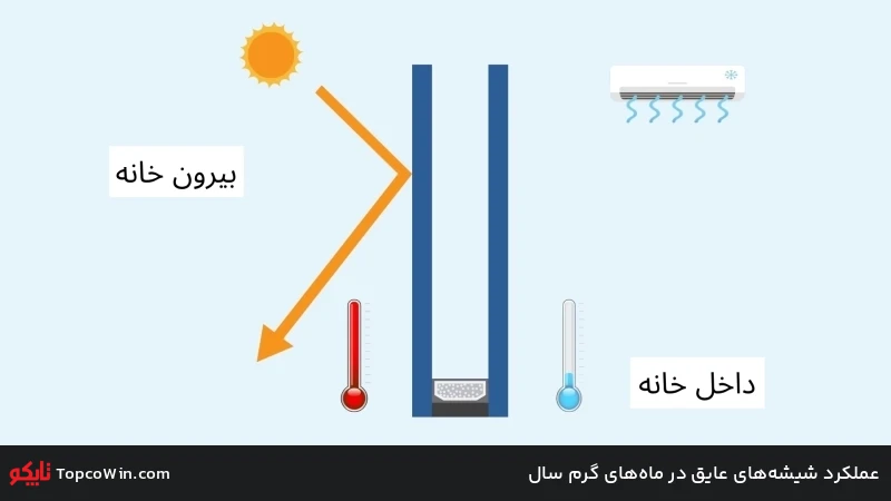 عملکرد شیشه&zwnj;های عایق در ماه&zwnj;های گرم سال